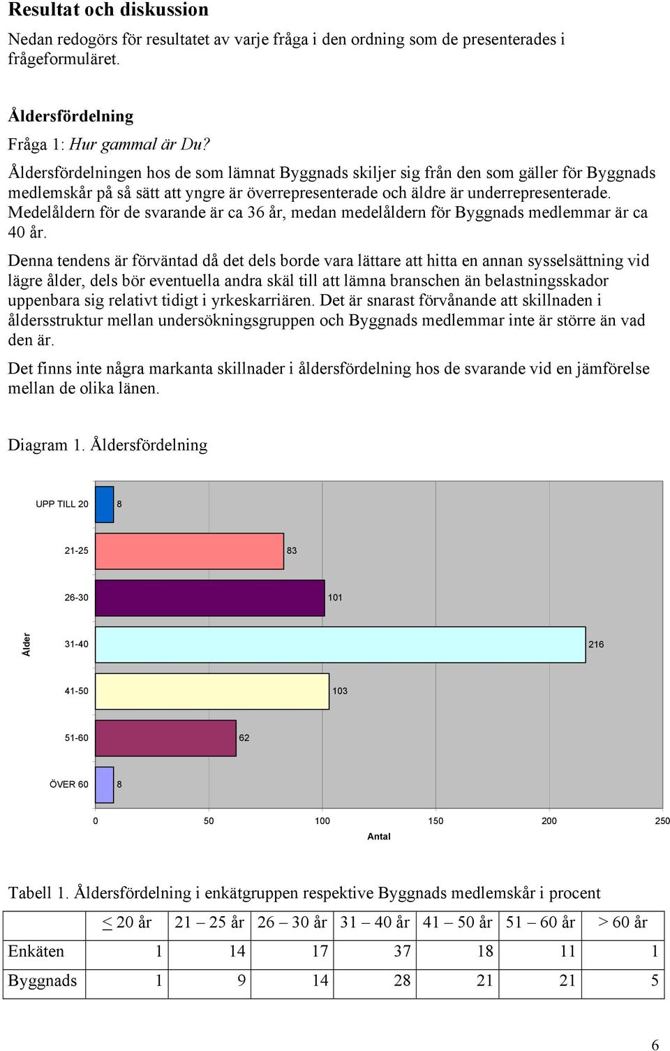 Medelåldern för de svarande är ca 36 år, medan medelåldern för Byggnads medlemmar är ca 40 år.