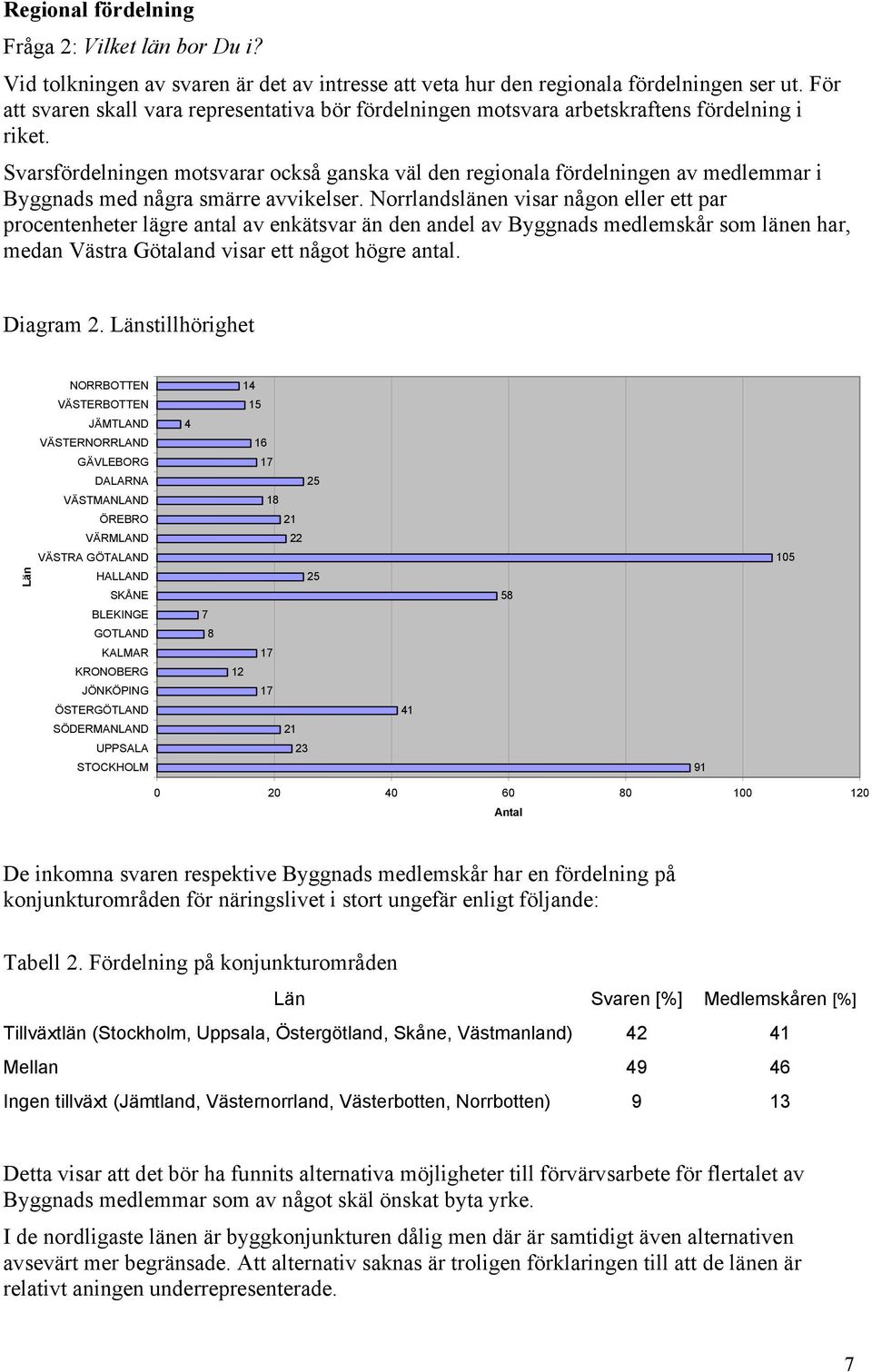 Svarsfördelningen motsvarar också ganska väl den regionala fördelningen av medlemmar i Byggnads med några smärre avvikelser.