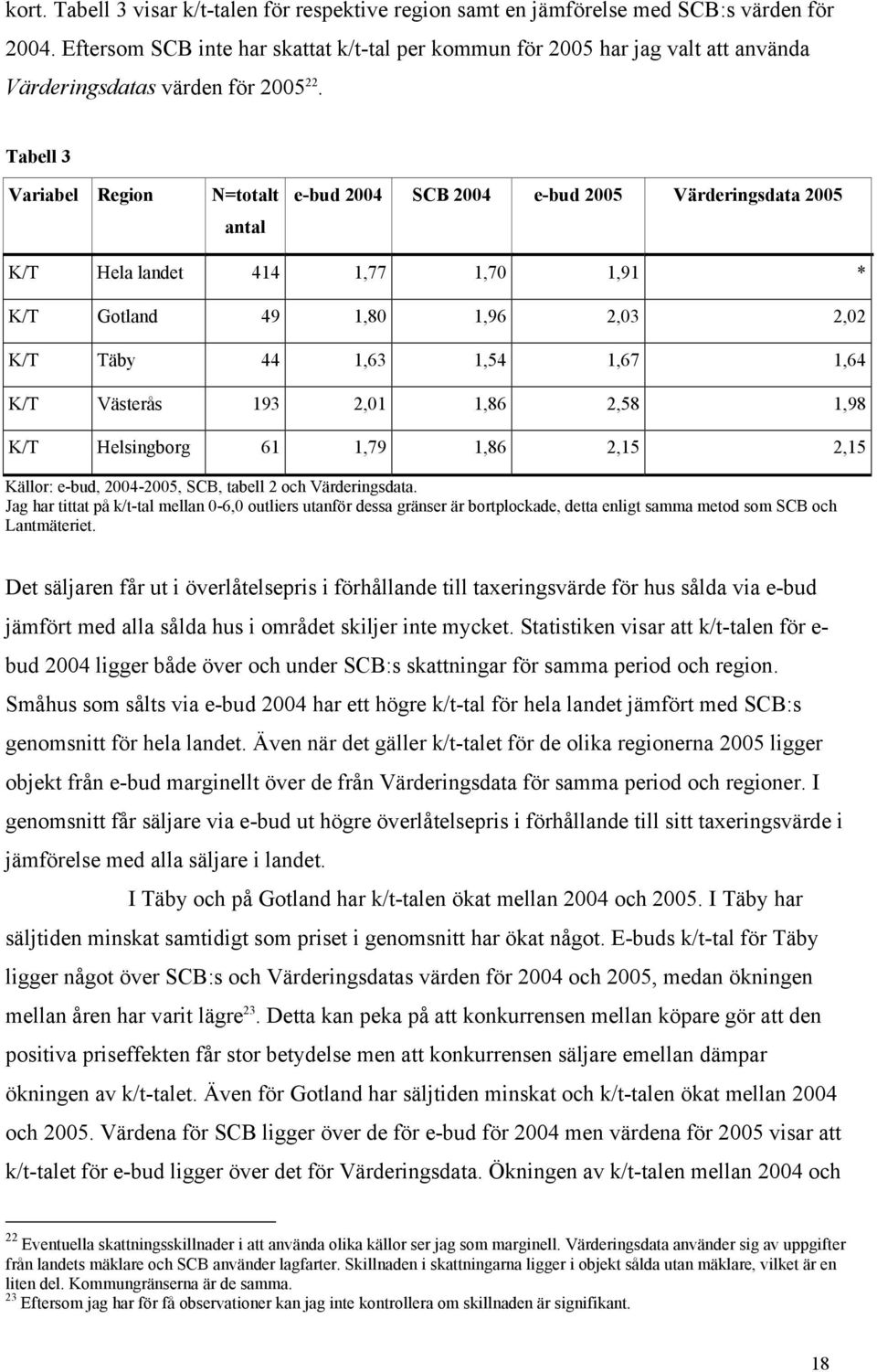 Tabell 3 Variabel Region N=totalt antal e-bud 2004 SCB 2004 e-bud 2005 Värderingsdata 2005 K/T Hela landet 414 1,77 1,70 1,91 * K/T Gotland 49 1,80 1,96 2,03 2,02 K/T Täby 44 1,63 1,54 1,67 1,64 K/T