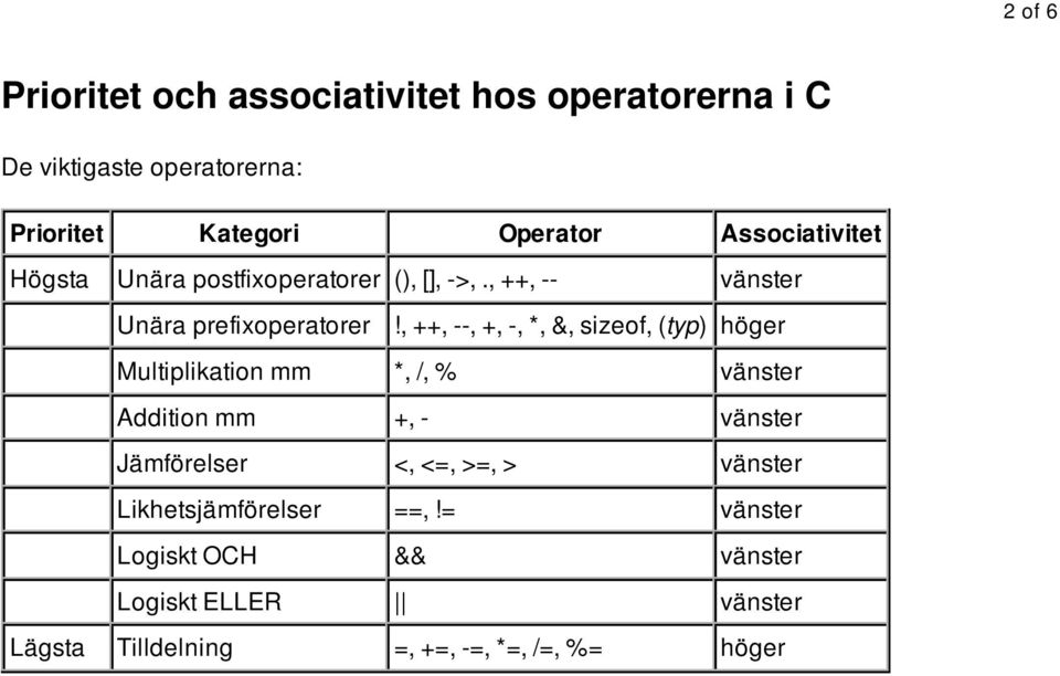 , ++, --, +, -, *, &, sizeof, (typ) höger Multiplikation mm *, /, % vänster Addition mm +, - vänster Jämförelser <,