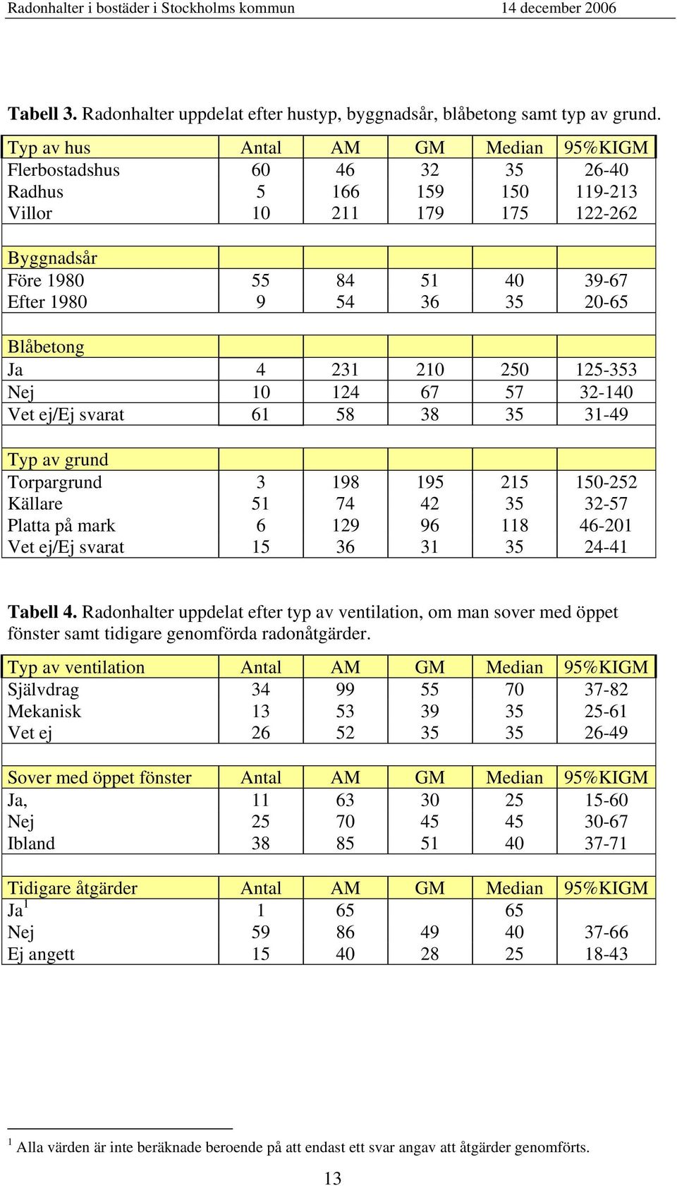Blåbetong Ja 4 231 210 250 125-353 Nej 10 124 67 57 32-140 Vet ej/ej svarat 61 58 38 35 31-49 Typ av grund Torpargrund 3 198 195 215 150-252 Källare 51 74 42 35 32-57 Platta på mark 6 129 96 118