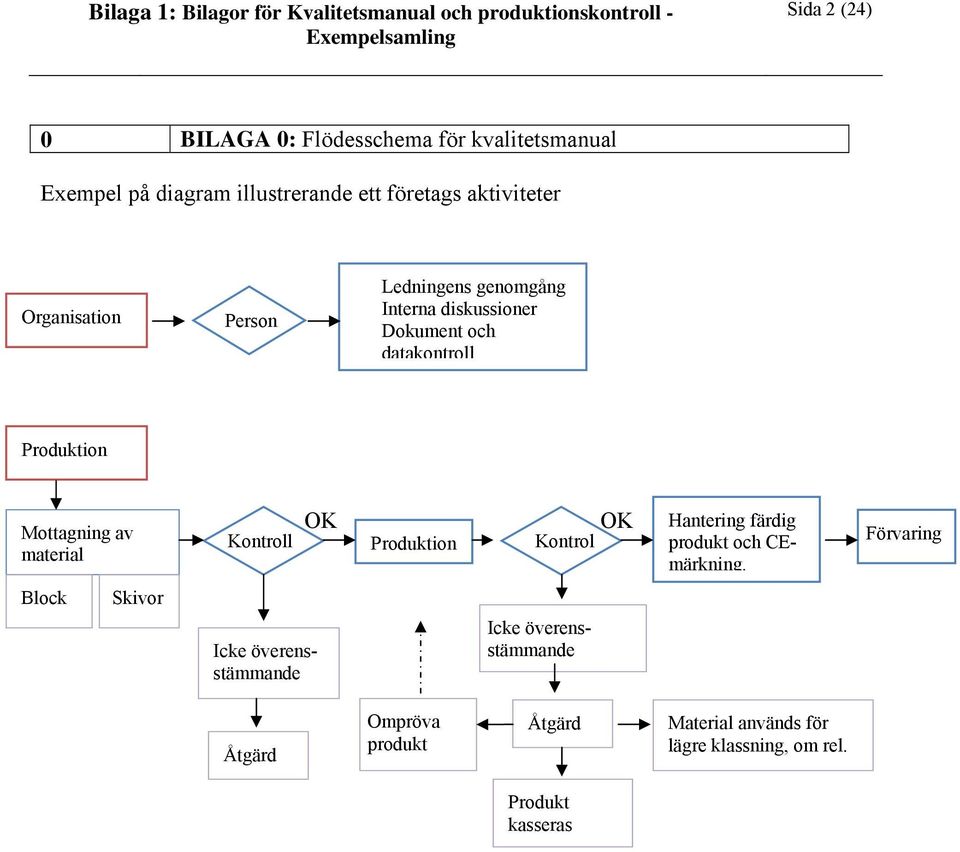material Kontroll OK Produktion OK Kontrol Hantering färdig produkt och CEmärkning.