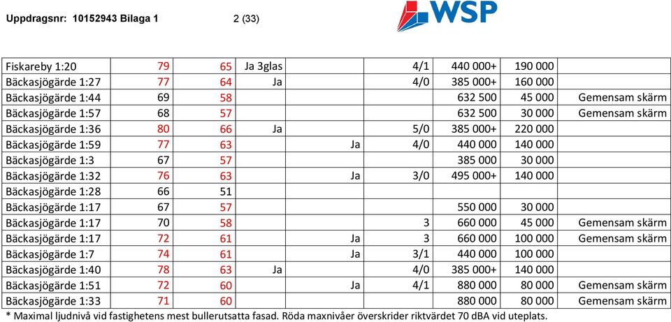 Bäckasjögärde 1:32 76 63 Ja 3/0 495 000+ 140 000 Bäckasjögärde 1:28 66 51 Bäckasjögärde 1:17 67 57 550 000 30 000 Bäckasjögärde 1:17 70 58 3 660 000 45 000 Gemensam skärm Bäckasjögärde 1:17 72 61 Ja