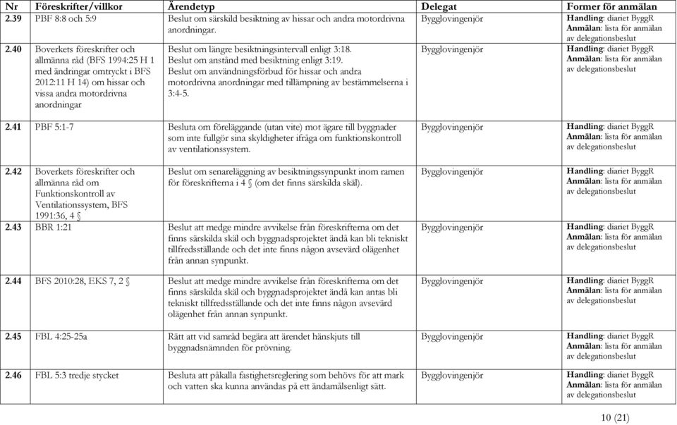 3:18. Beslut om anstånd med besiktning enligt 3:19. Beslut om användningsförbud för hissar och andra motordrivna anordningar med tillämpning av bestämmelserna i 3:4-5. 2.