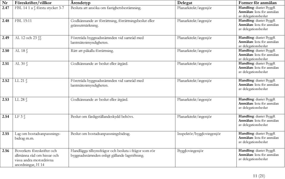 Planarkitekt/ingenjör 2.53 LL 28 Godkännande av beslut eller åtgärd. Planarkitekt/ingenjör 2.54 LF 3 Beslut om färdigställandeskydd behövs. Planarkitekt/ingenjör 2.55 Lag om bostadsanpassningsbidrag m.