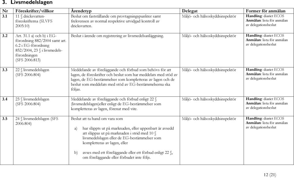 3 22 livsmedelslagen (SFS 2006:804) Meddelande av föreläggande och förbud som behövs för att lagen, de föreskrifter och beslut som har meddelats med stöd av lagen, de EG-bestämmelser som kompletteras