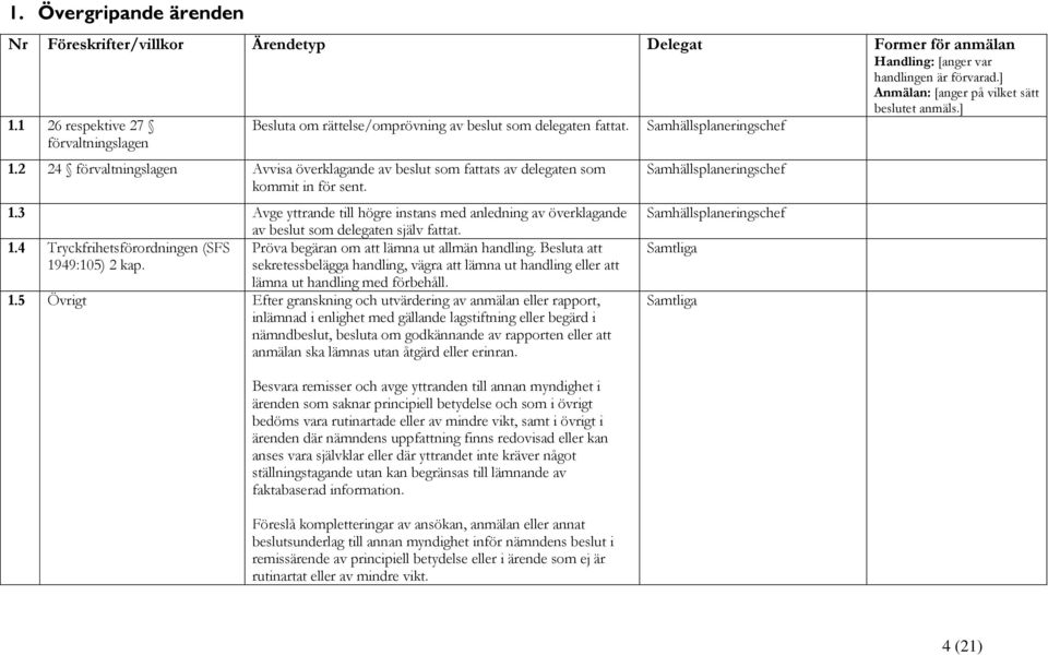 2 24 förvaltningslagen Avvisa överklagande av beslut som fattats av delegaten som kommit in för sent. 1.