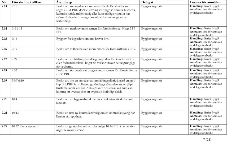 2.17 9:27 Beslut om att förlänga handläggningstiden för ärende om lov eller förhandsbesked i högst tio veckor utöver de ursprungliga tio veckorna. 2.