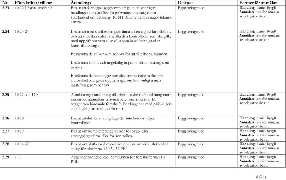 24 10:23-24 Beslut att med startbesked godkänna att en åtgärd får påbörjas och att i startbeskedet fastställa den kontrollplan som ska gälla med uppgift om vem eller vilka som är sakkunniga eller