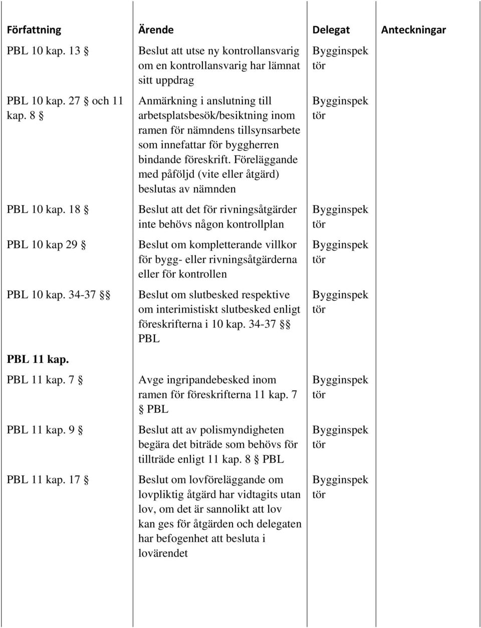 för byggherren bindande föreskrift.