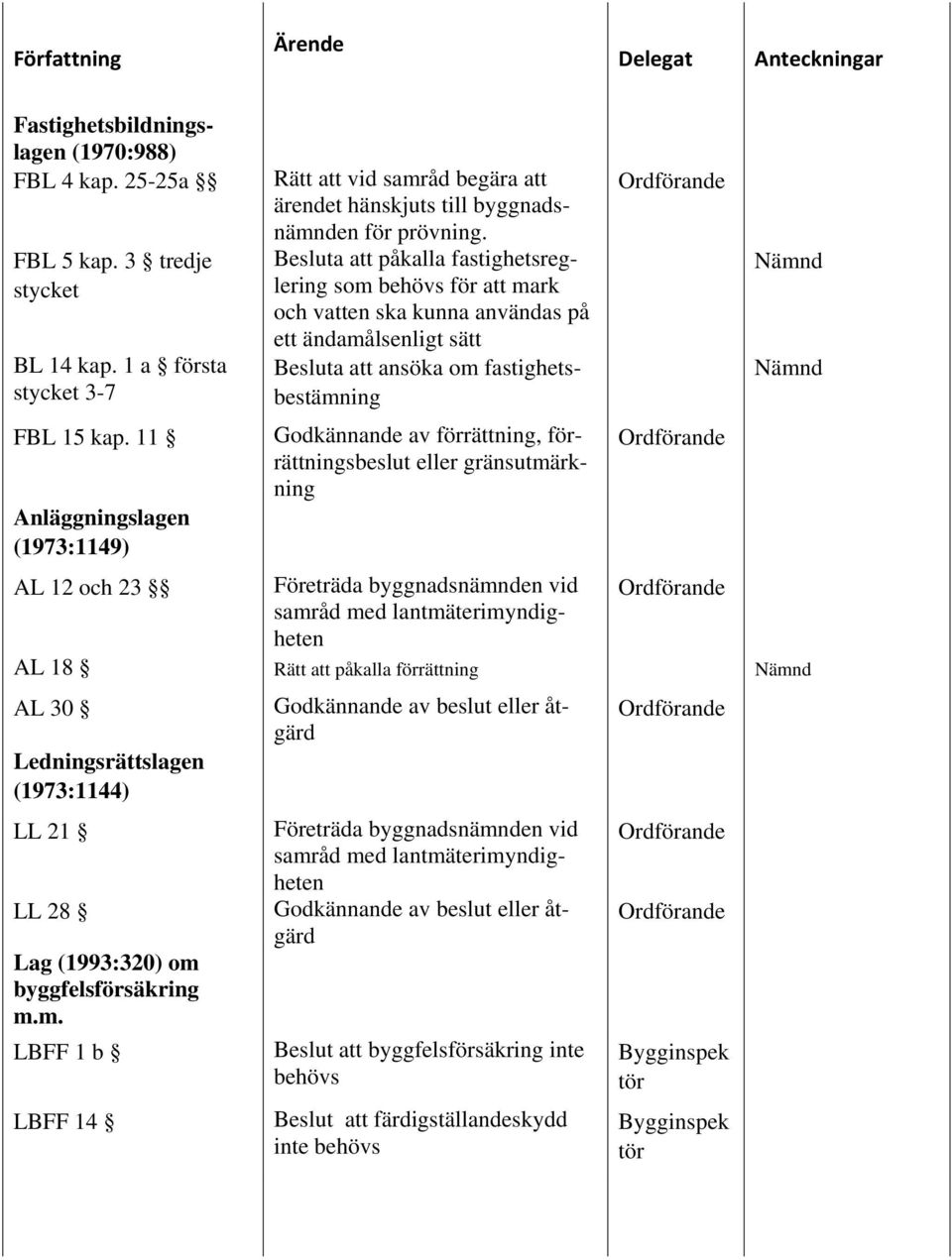 Besluta att påkalla fastighetsreglering som behövs för att mark och vatten ska kunna användas på ett ändamålsenligt sätt Besluta att ansöka om fastighetsbestämning Godkännande av förrättning,