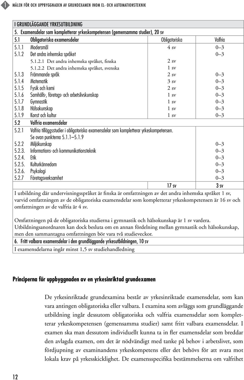 1.4 Matematik 5.1.5 Fysik och kemi 5.1.6 Samhälls-, företags- och arbetslivskunskap 5.1.7 Gymnastik 5.1.8 Hälsokunskap 5.1.9 Konst och kultur 5.2 