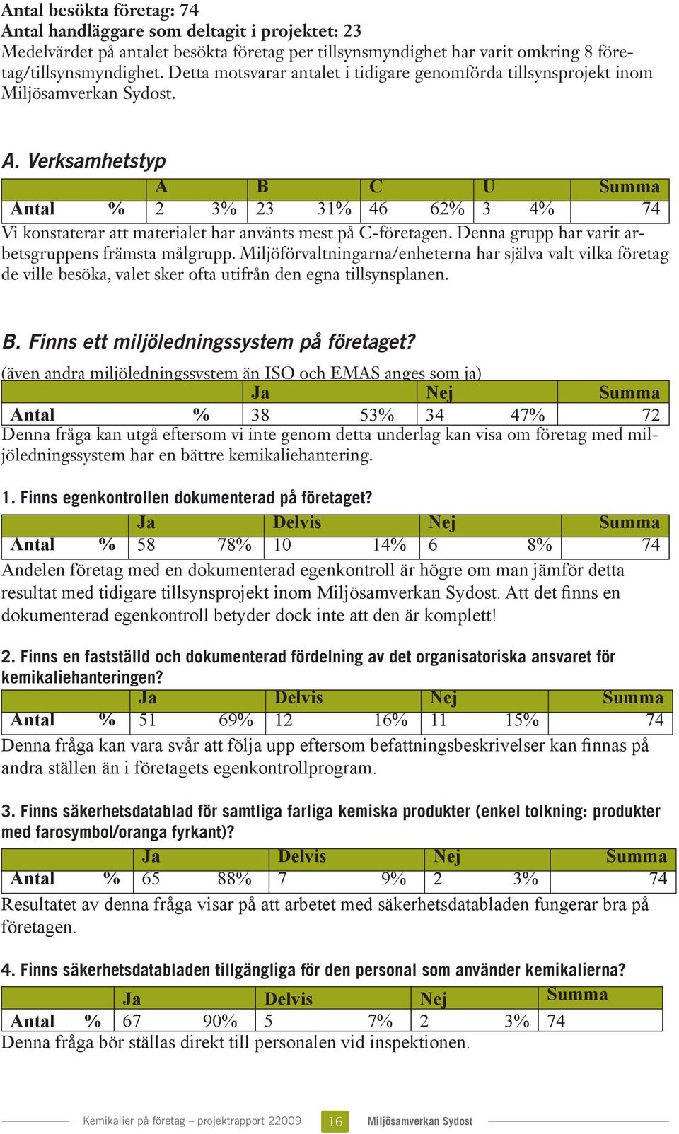 Verksamhetstyp A B C U Summa Antal % 2 3% 23 31% 46 62% 3 4% 74 Vi konstaterar att materialet har använts mest på C-företagen. Denna grupp har varit arbetsgruppens främsta målgrupp.