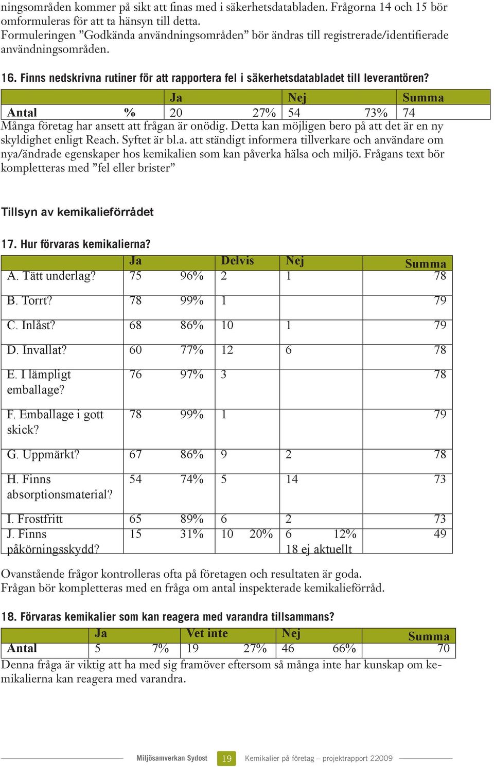 Ja Nej Summa Antal % 20 27% 54 73% 74 Många företag har ansett att frågan är onödig. Detta kan möjligen bero på att det är en ny skyldighet enligt Reach. Syftet är bl.a. att ständigt informera tillverkare och användare om nya/ändrade egenskaper hos kemikalien som kan påverka hälsa och miljö.