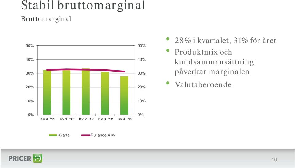 kundsammansättning påverkar marginalen Valutaberoende 10% 10%