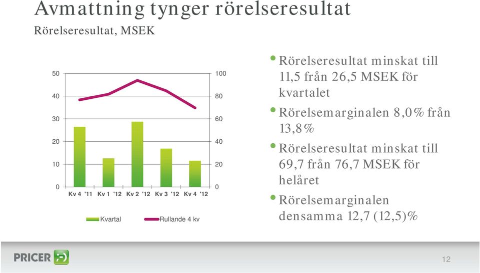 minskat till 11,5 från 26,5 för kvartalet Rörelsemarginalen 8,0% från 13,8%