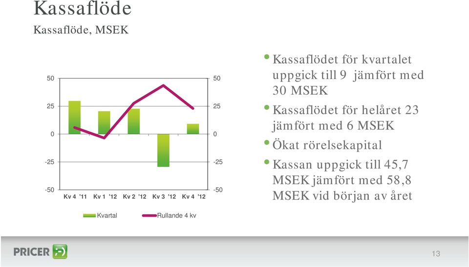 med 30 Kassaflödet för helåret 23 jämfört med 6 Ökat rörelsekapital Kassan