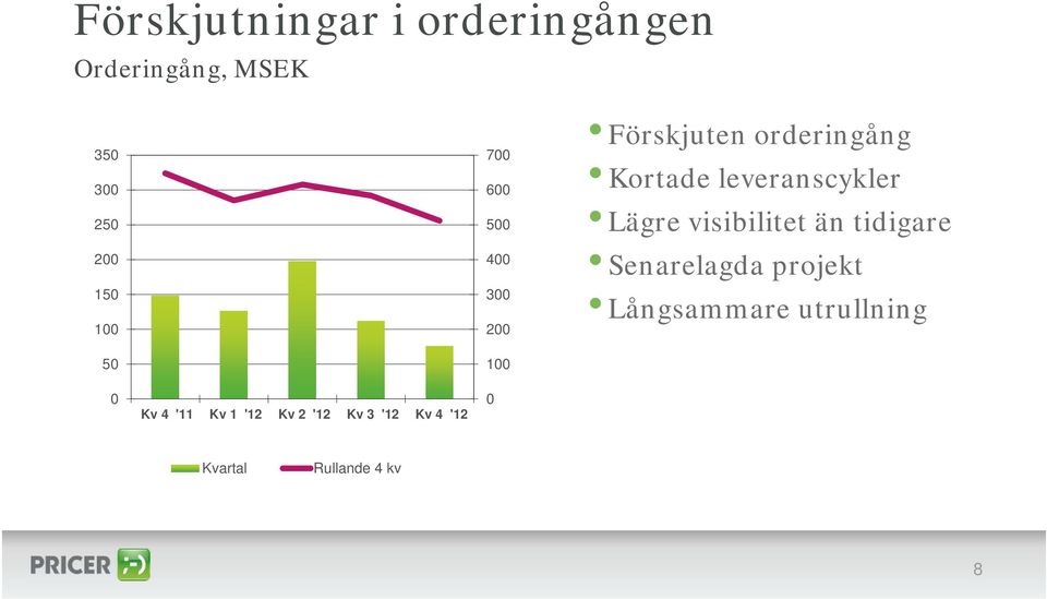 leveranscykler Lägre visibilitet än tidigare Senarelagda projekt