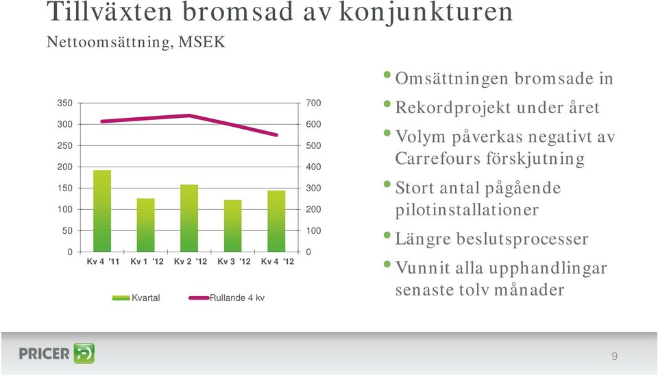 bromsade in Rekordprojekt under året Volym påverkas negativt av Carrefours förskjutning Stort