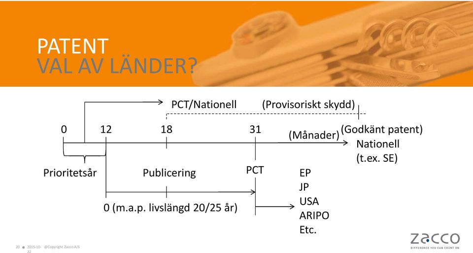 Prioritetsår Publicering PCT 0 (m.a.p.