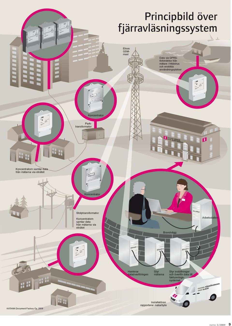 1X XXX 1111111 1XX 110-240 V; W 50/60 Hz Koncentrator Stolptransformator ELLAREX Koncentratorn samlar data från mätarna via elnätet Arbetsstation Brandvägg SERVER 1 SERVER 2 SERVER 3