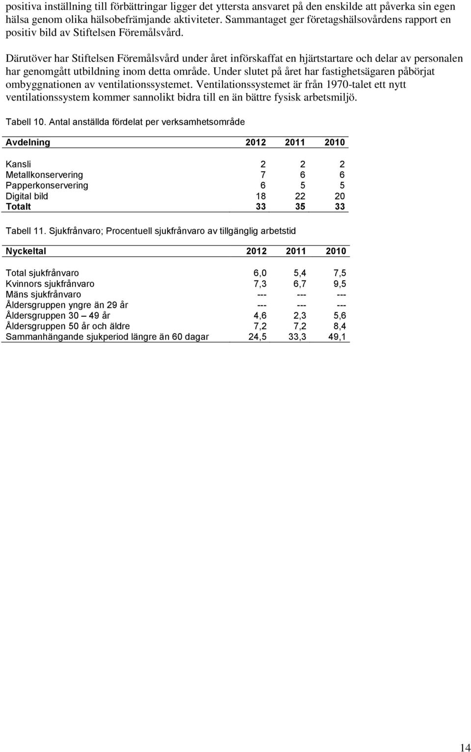 Därutöver har Stiftelsen Föremålsvård under året införskaffat en hjärtstartare och delar av personalen har genomgått utbildning inom detta område.