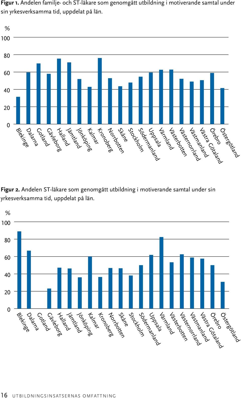 % 100 80 80 70 60 60 50 40 40 30 20 20 10 0 0 Östergötland Örebro Västra Götaland Västmanland Västernorrland Västerbotten Värmland Uppsala Södermanland Stockholm Skåne Norrbotten Kronoberg Kalmar