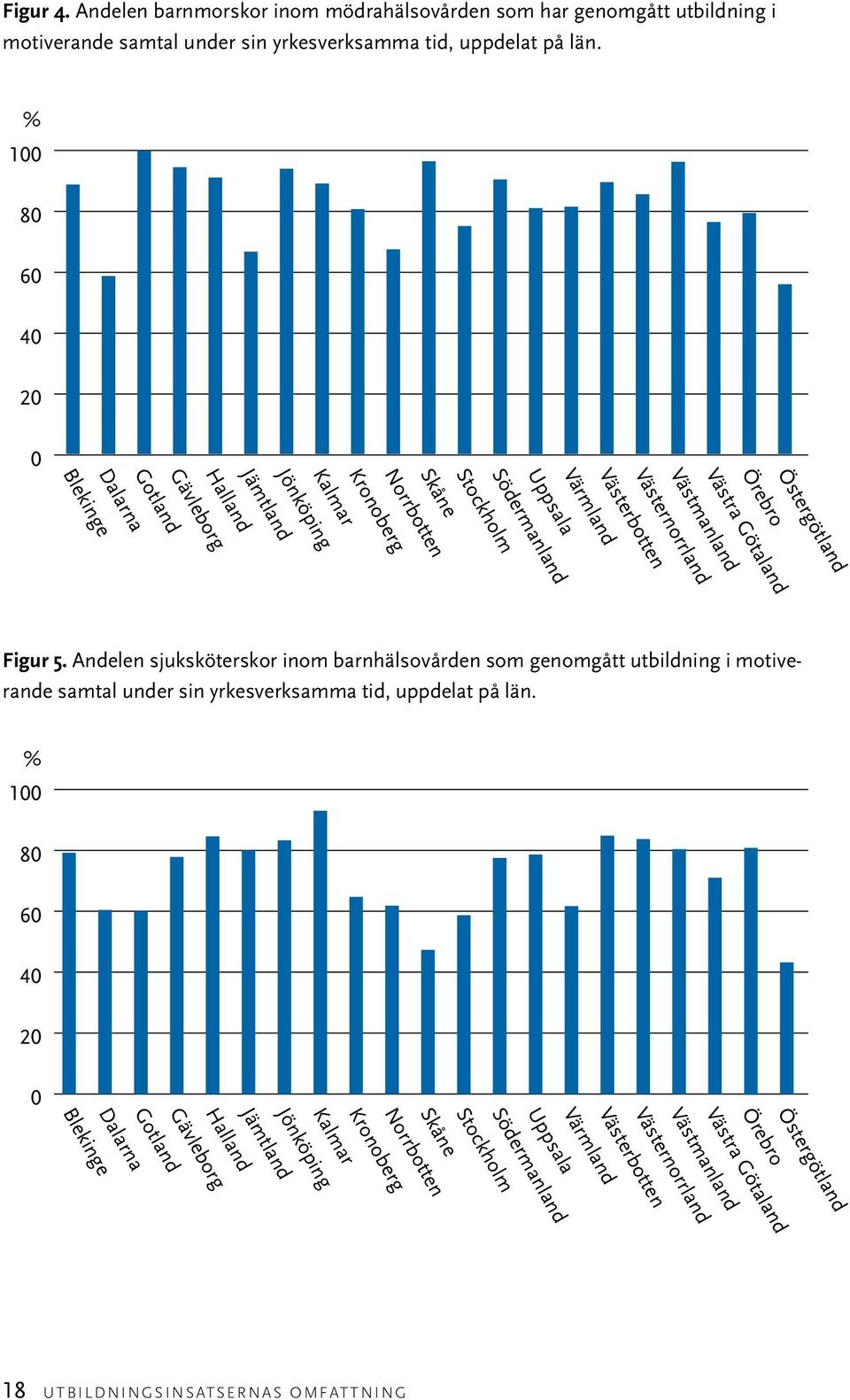 Gotland Dalarna Blekinge 80 60 40 20 0 Andel sjuksköterskor inom BVC som genomgått MI-utbildning Figur 5.