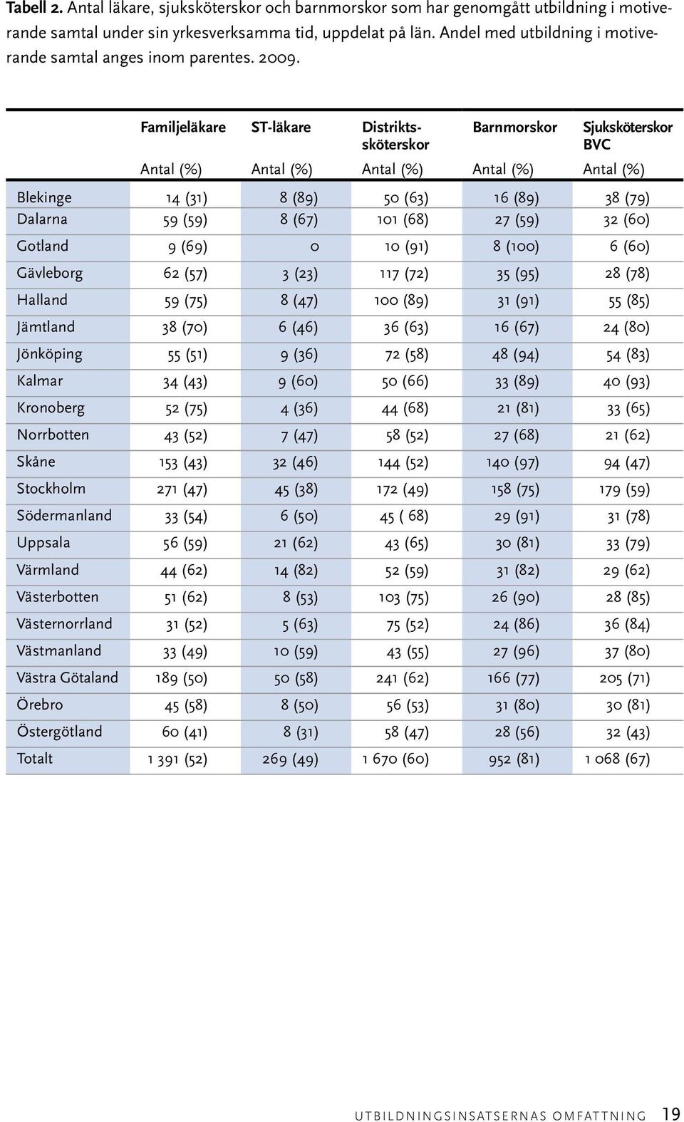 Familjeläkare ST-läkare Distriktssköterskor Barnmorskor Sjuksköterskor BVC Antal (%) Antal (%) Antal (%) Antal (%) Antal (%) Blekinge 14 (31) 8 (89) 50 (63) 16 (89) 38 (79) Dalarna 59 (59) 8 (67) 101