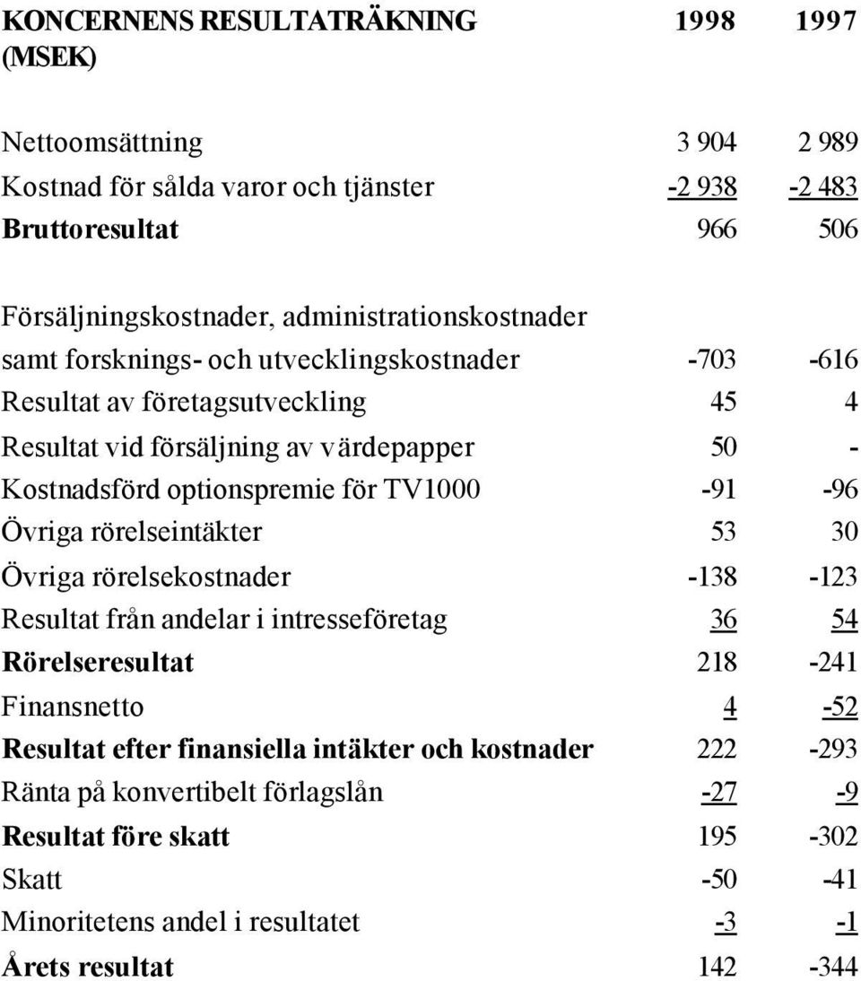 optionspremie för TV1000-91 -96 Övriga rörelseintäkter 53 30 Övriga rörelsekostnader -138-123 Resultat från andelar i intresseföretag 36 54 Rörelseresultat 218-241 Finansnetto