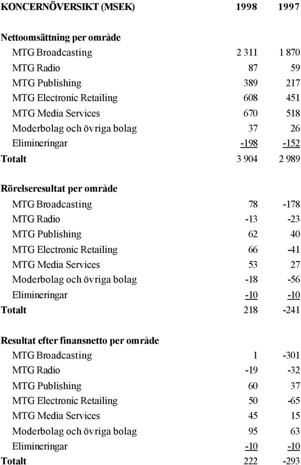 62 40 MTG Electronic Retailing 66-41 MTG Media Services 53 27 Moderbolag och övriga bolag -18-56 Elimineringar -10-10 Totalt 218-241 Resultat efter finansnetto per område MTG