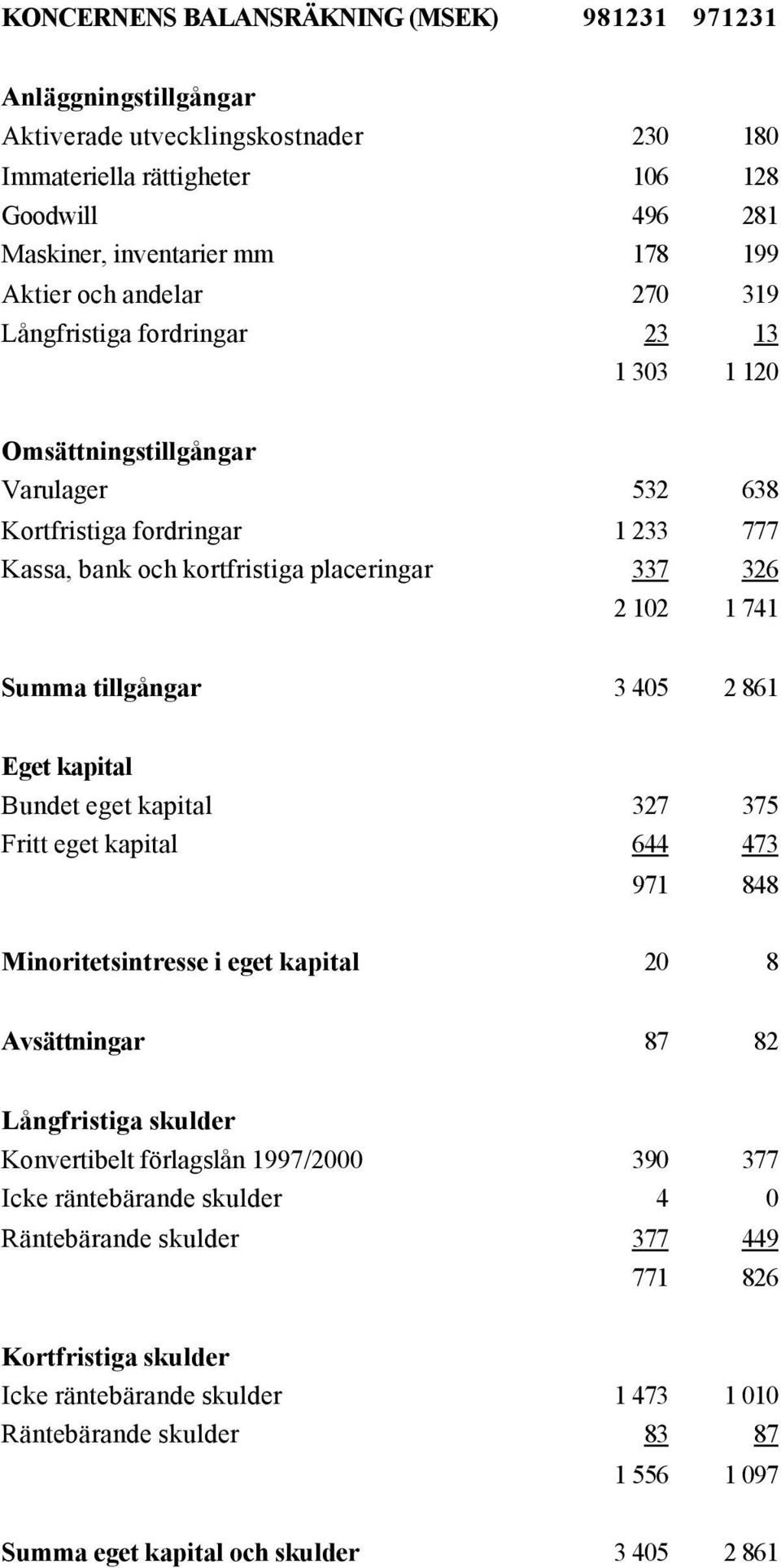 Summa tillgångar 3 405 2 861 Eget kapital Bundet eget kapital 327 375 Fritt eget kapital 644 473 971 848 Minoritetsintresse i eget kapital 20 8 Avsättningar 87 82 Långfristiga skulder Konvertibelt