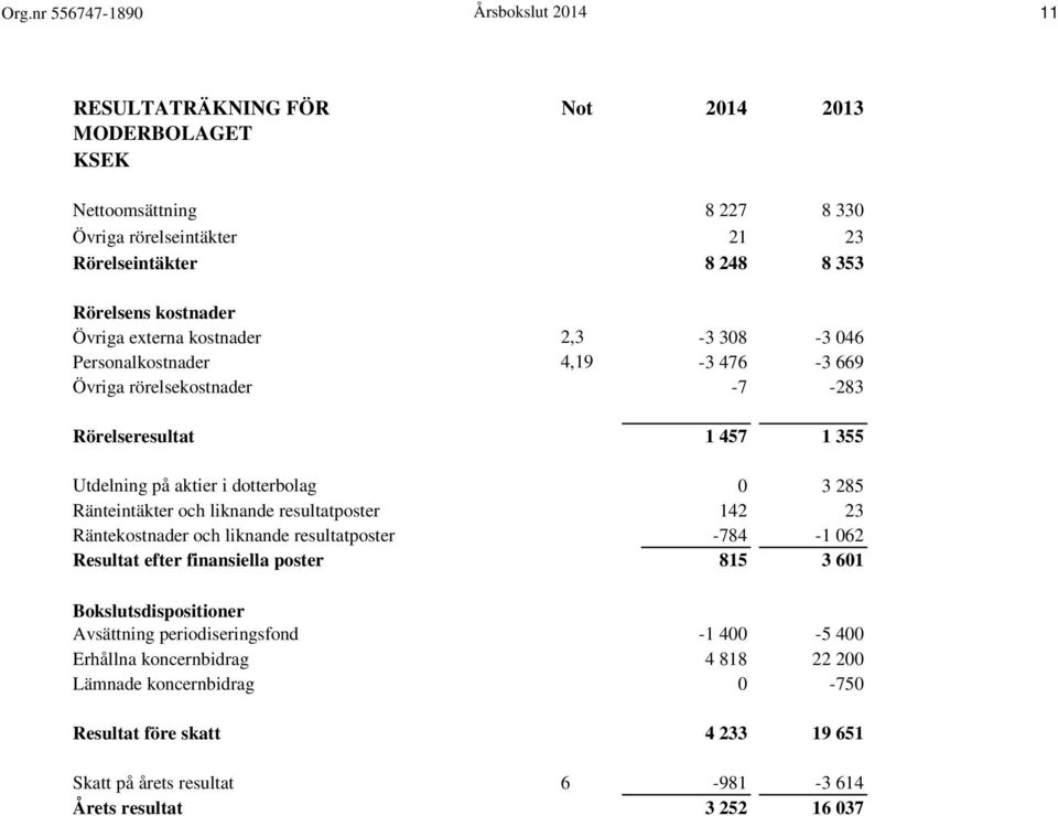 dotterbolag 0 3 285 Ränteintäkter och liknande resultatposter 142 23 Räntekostnader och liknande resultatposter -784-1 062 Resultat efter finansiella poster 815 3 601 Bokslutsdispositioner