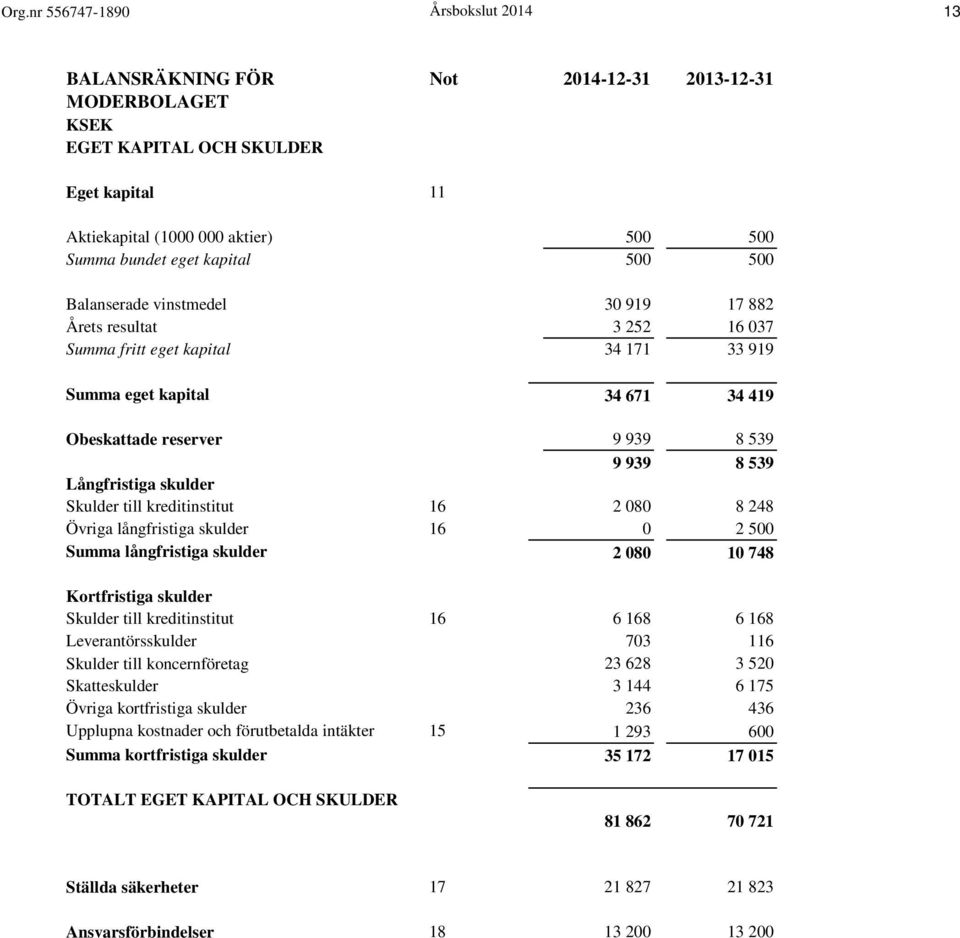 Långfristiga skulder Skulder till kreditinstitut 16 2 080 8 248 Övriga långfristiga skulder 16 0 2 500 Summa långfristiga skulder 2 080 10 748 Kortfristiga skulder Skulder till kreditinstitut 16 6