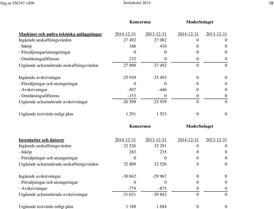 - Omräkningsdifferens Utgående ackumulerade avskrivningar Utgående restvärde enligt plan -25 939-25 493 0 0 0 0 0 0-507 -446 0 0-153 0 0 0-26 599-25 939 0 0 1 291 1 553 0 0 Inventarier och datorer