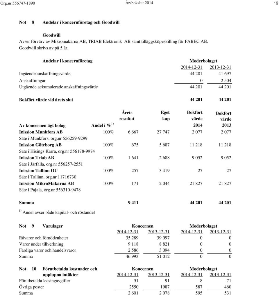 Andelar i koncernföretag 2014-12-31 2013-12-31 Ingående anskaffningsvärde 44 201 41 697 Anskaffningar 0 2 504 Utgående ackumulerade anskaffningsvärde 44 201 44 201 Bokfört värde vid årets slut 44 201