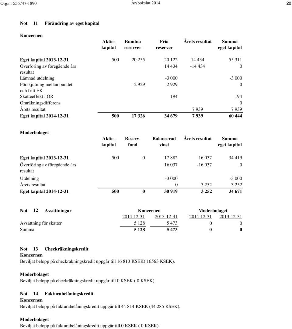 000-3 000-2 929 2 929 0 194 194 0 7 939 7 939 500 17 326 34 679 7 939 60 444 Aktiekapital Reservfond Balanserad vinst Årets resultat Summa eget kapital Eget kapital 2013-12-31 Överföring av