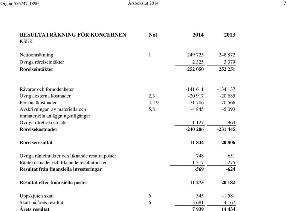 Övriga rörelsekostnader -1 127-964 Rörelsekostnader -240 206-231 445 Rörelseresultat 11 844 20 806 Övriga ränteintäkter och liknande resultatposter 748 651 Räntekostnader och liknande resultatposter