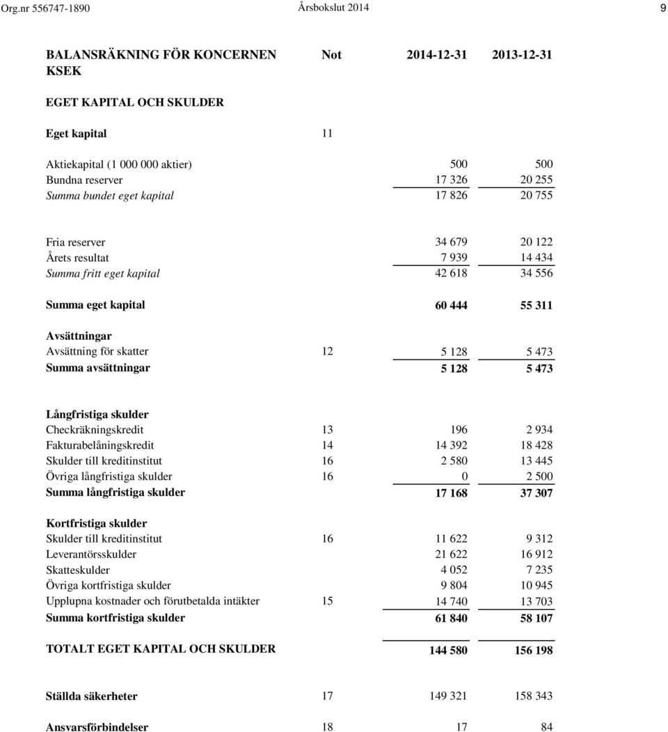 för skatter 12 5 128 5 473 Summa avsättningar 5 128 5 473 Långfristiga skulder Checkräkningskredit 13 196 2 934 Fakturabelåningskredit 14 14 392 18 428 Skulder till kreditinstitut 16 2 580 13 445