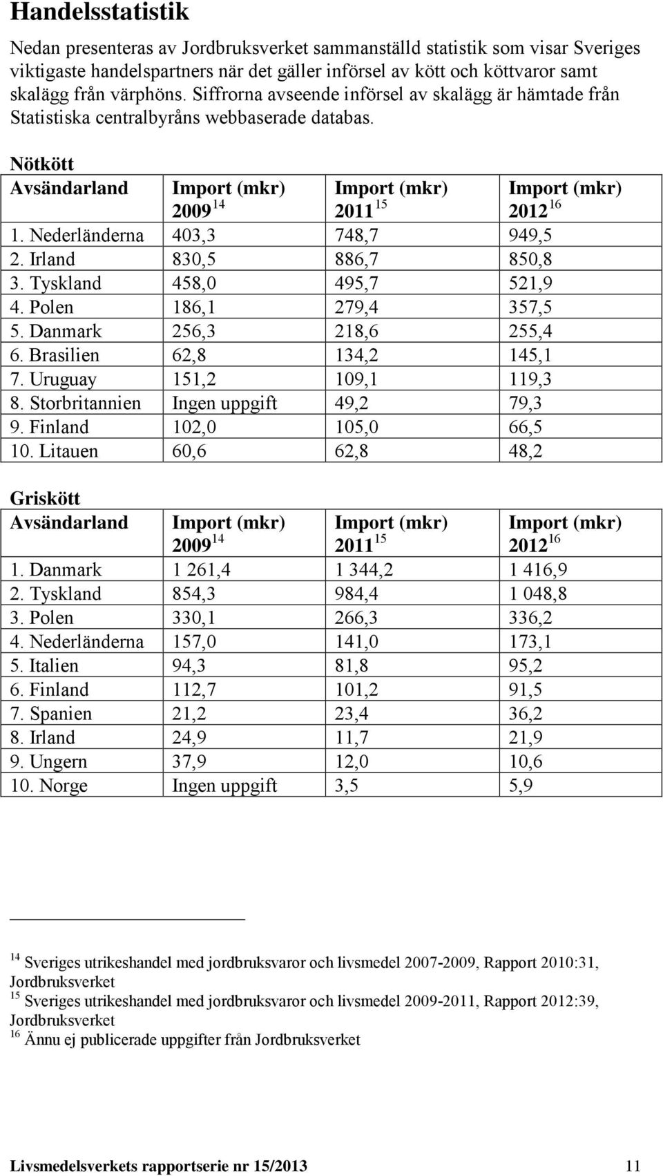 Nederländerna 403,3 748,7 949,5 2. Irland 830,5 886,7 850,8 3. Tyskland 458,0 495,7 521,9 4. Polen 186,1 279,4 357,5 5. Danmark 256,3 218,6 255,4 6. Brasilien 62,8 134,2 145,1 7.