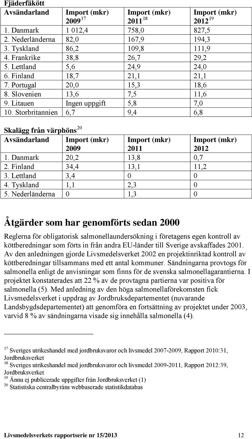 Storbritannien 6,7 9,4 6,8 Skalägg från värphöns 20 Avsändarland Import (mkr) 2009 Import (mkr) 2011 Import (mkr) 2012 1. Danmark 20,2 13,8 0,7 2. Finland 34,4 13,1 11,2 3. Lettland 3,4 0 0 4.