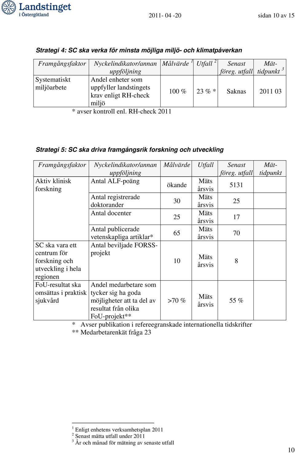 RH-check 2011 Strategi 5: SC ska driva framgångsrik forskning och utveckling Framgångsfaktor Aktiv klinisk forskning SC ska vara ett centrum för forskning och utveckling i hela regionen FoU-resultat