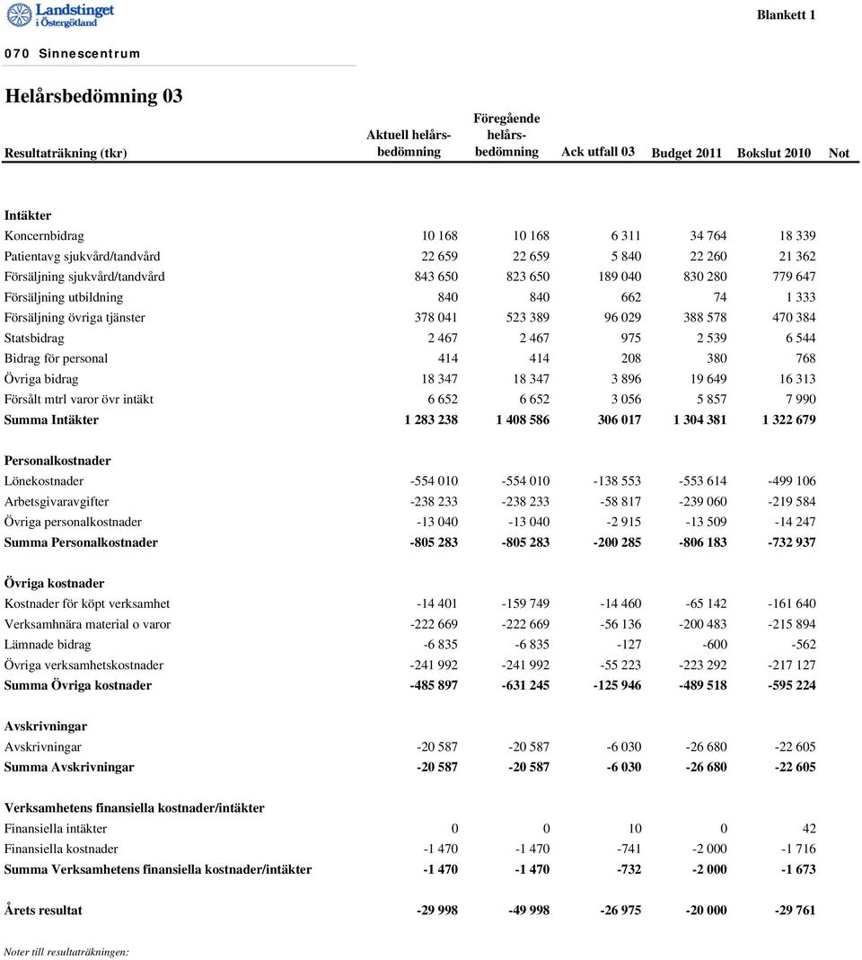 333 Försäljning övriga tjänster 378 041 523 389 96 029 388 578 470 384 Statsbidrag 2 467 2 467 975 2 539 6 544 Bidrag för personal 414 414 208 380 768 Övriga bidrag 18 347 18 347 3 896 19 649 16 313