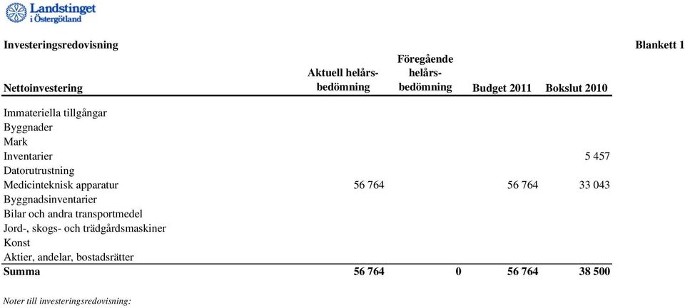 Medicinteknisk apparatur 56 764 56 764 33 043 Byggnadsinventarier Bilar och andra transportmedel Jord-,