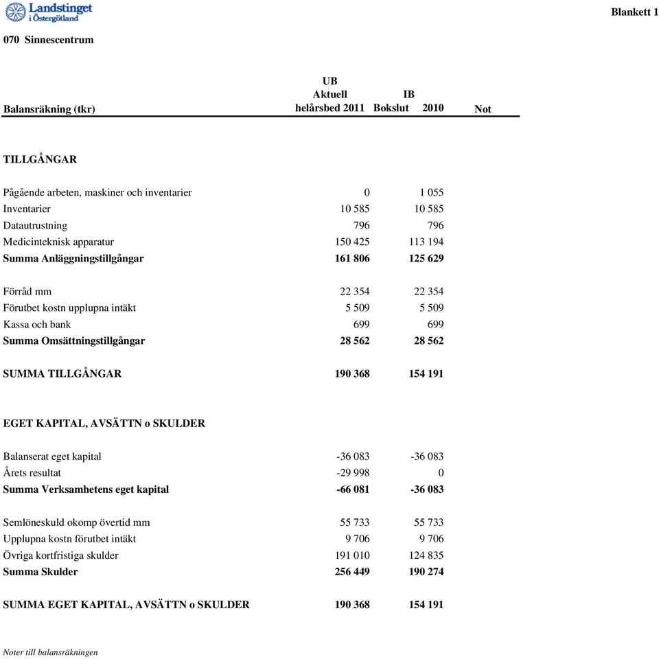 Omsättningstillgångar 28 562 28 562 SUMMA TILLGÅNGAR 190 368 154 191 EGET KAPITAL, AVSÄTTN o SKULDER Balanserat eget kapital -36 083-36 083 Årets resultat -29 998 0 Summa Verksamhetens eget kapital