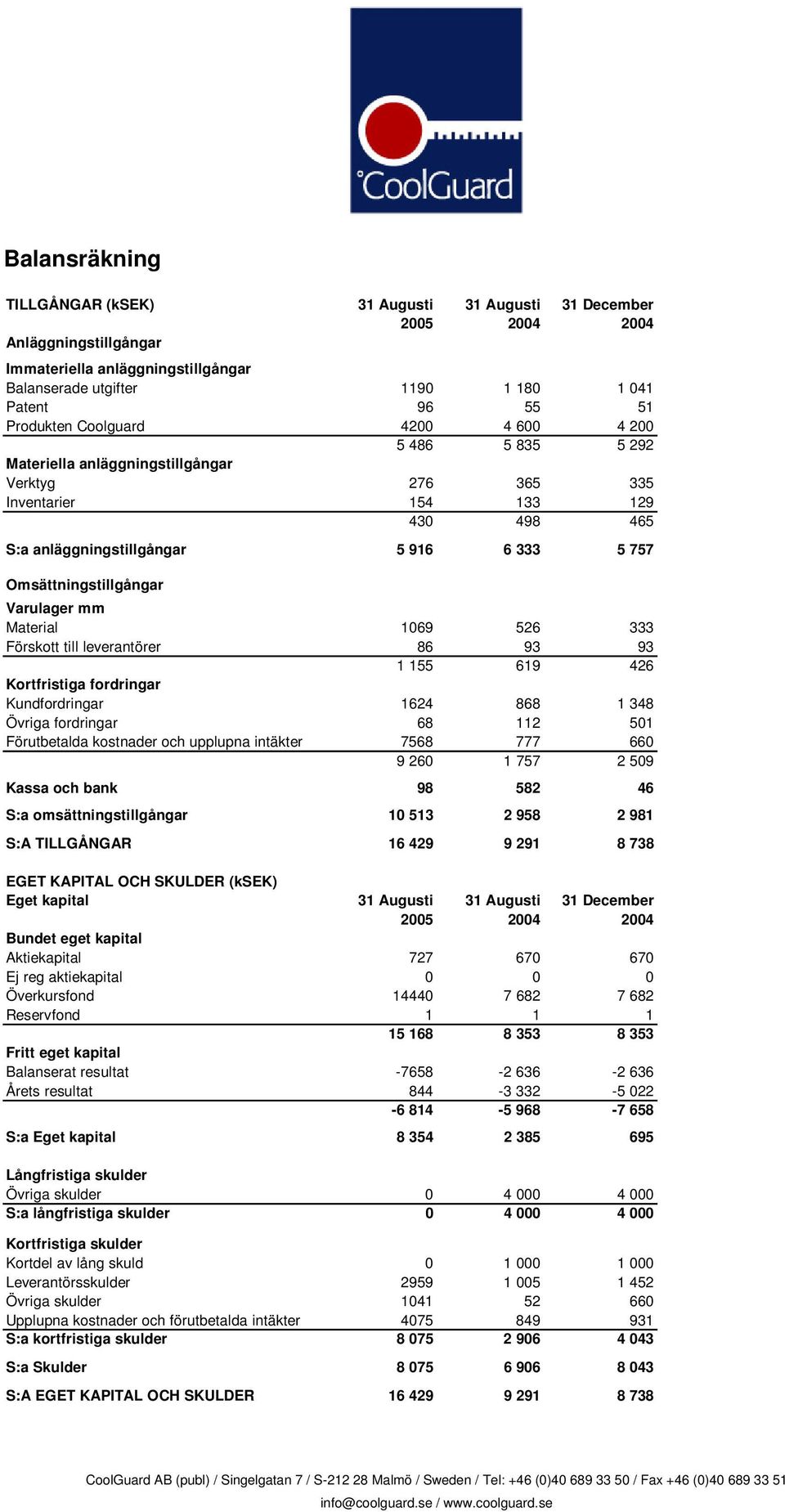 mm Material 1069 526 333 Förskott till leverantörer 86 93 93 1 155 619 426 Kortfristiga fordringar Kundfordringar 1624 868 1 348 Övriga fordringar 68 112 501 Förutbetalda kostnader och upplupna