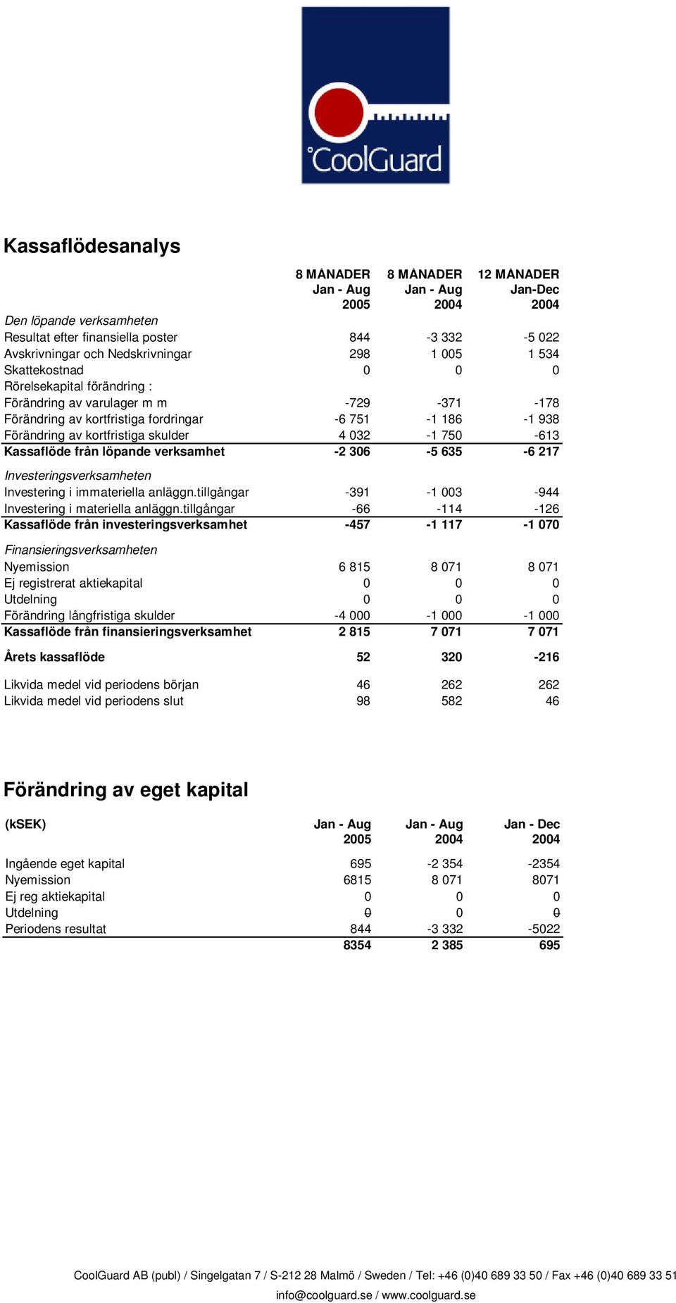 750-613 Kassaflöde från löpande verksamhet -2 306-5 635-6 217 Investeringsverksamheten Investering i immateriella anläggn.tillgångar -391-1 003-944 Investering i materiella anläggn.