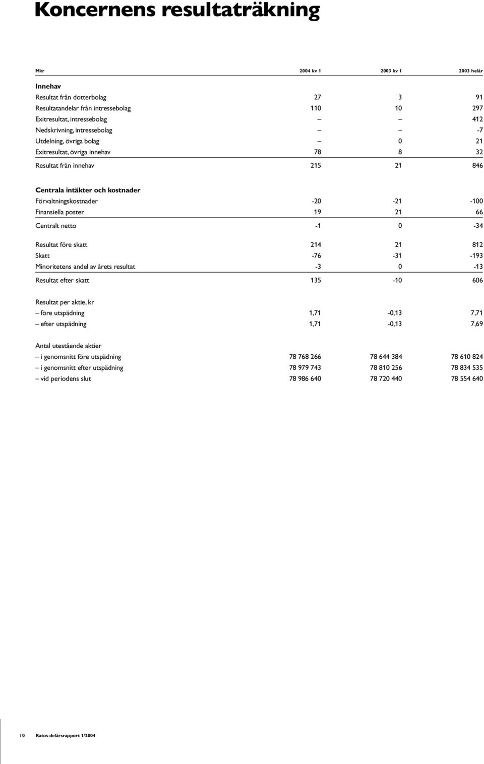poster 19 21 66 Centralt netto -1 0-34 Resultat före skatt 214 21 812 Skatt -76-31 -193 Minoritetens andel av årets resultat -3 0-13 Resultat efter skatt 135-10 606 Resultat per aktie, kr före