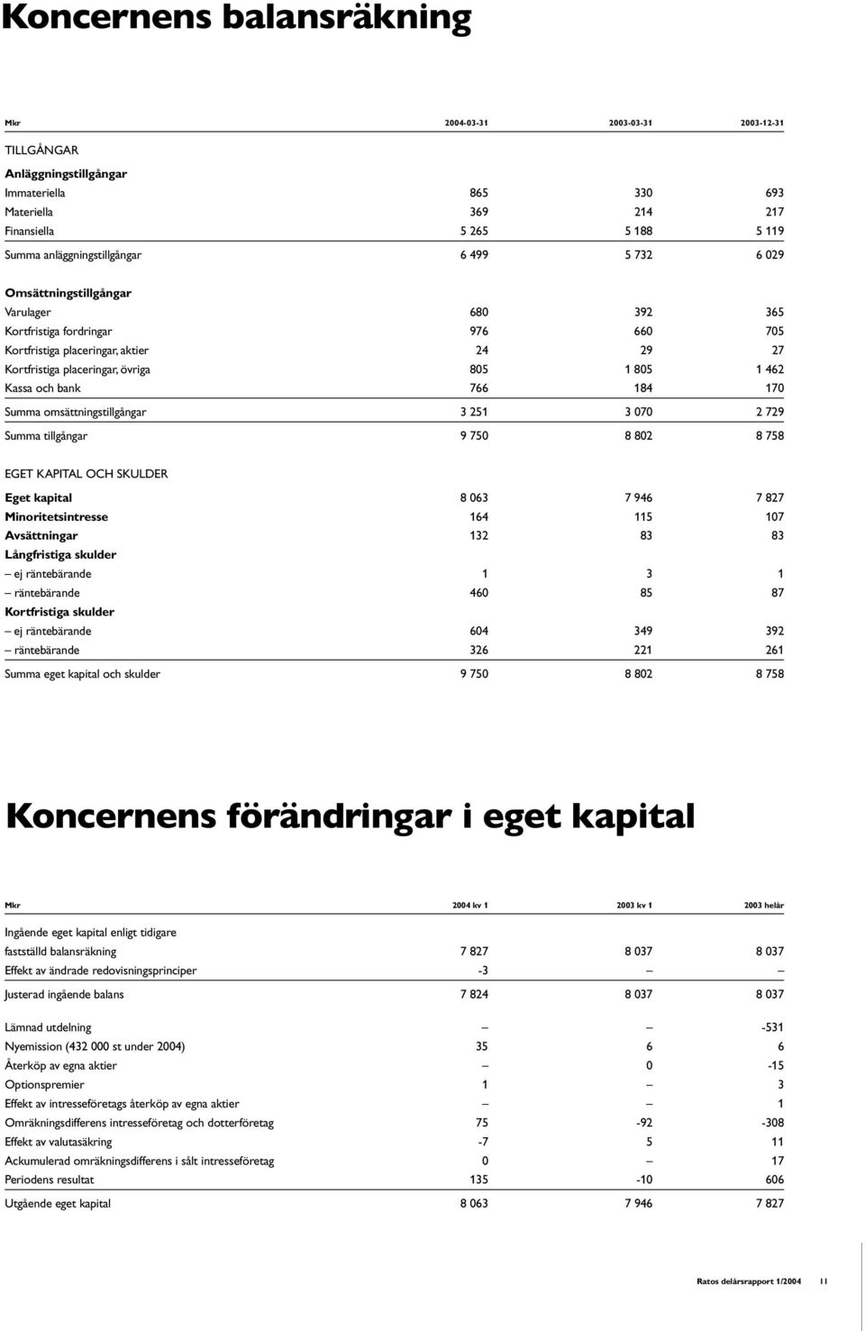 1 805 1 462 Kassa och bank 766 184 170 Summa omsättningstillgångar 3 251 3 070 2 729 Summa tillgångar 9 750 8 802 8 758 EGET KAPITAL OCH SKULDER Eget kapital 8 063 7 946 7 827 Minoritetsintresse 164