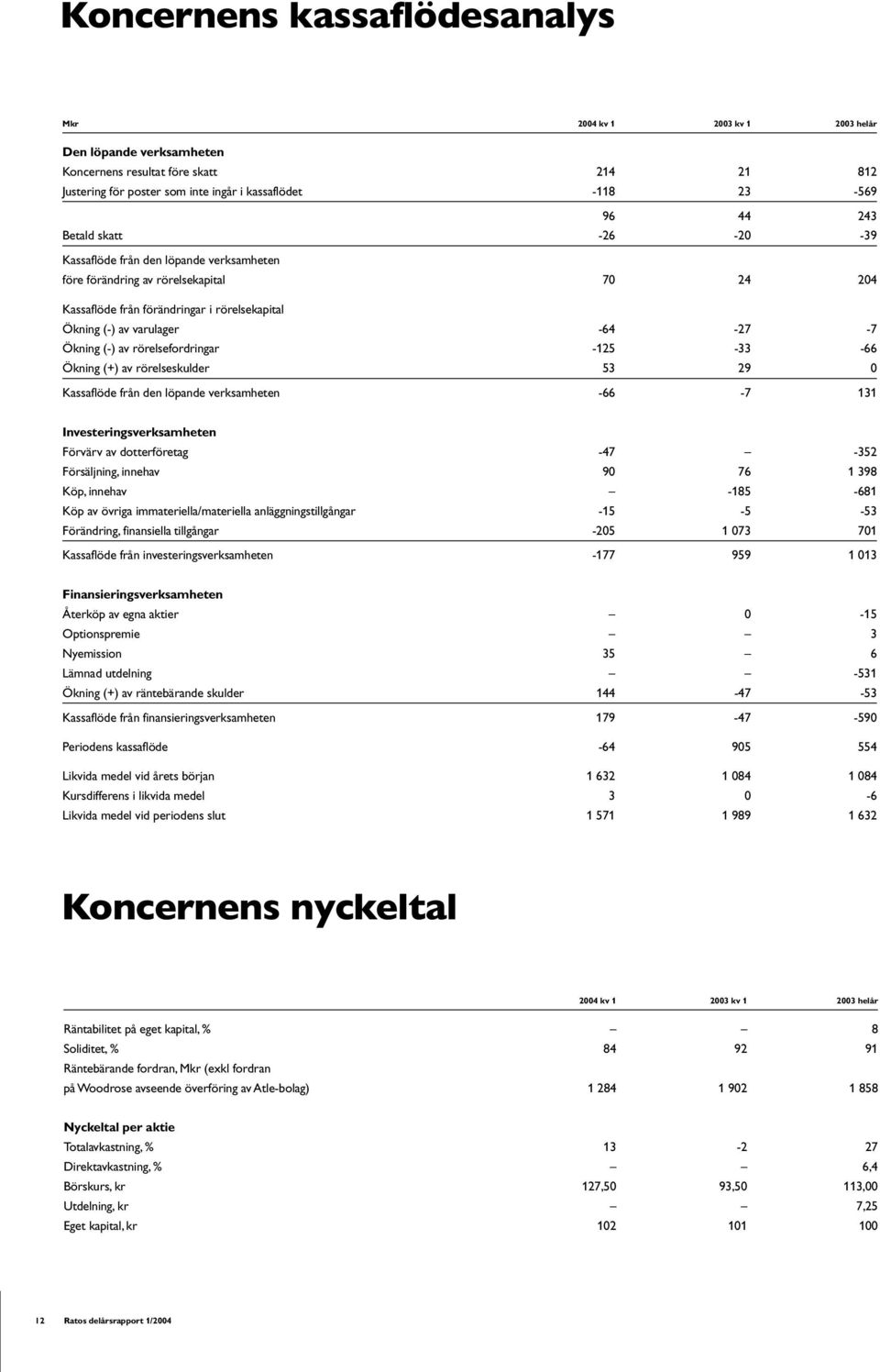 (-) av rörelsefordringar -125-33 -66 Ökning (+) av rörelseskulder 53 29 0 Kassaflöde från den löpande verksamheten -66-7 131 Investeringsverksamheten Förvärv av dotterföretag -47-352 Försäljning,